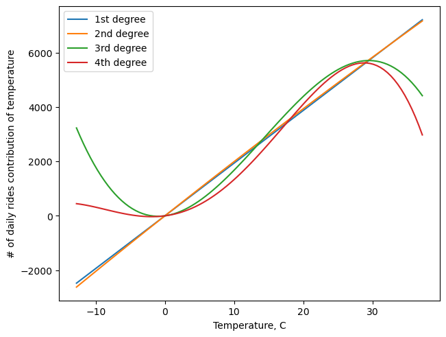 Fitted function for 1st through 4th degree for temperature data