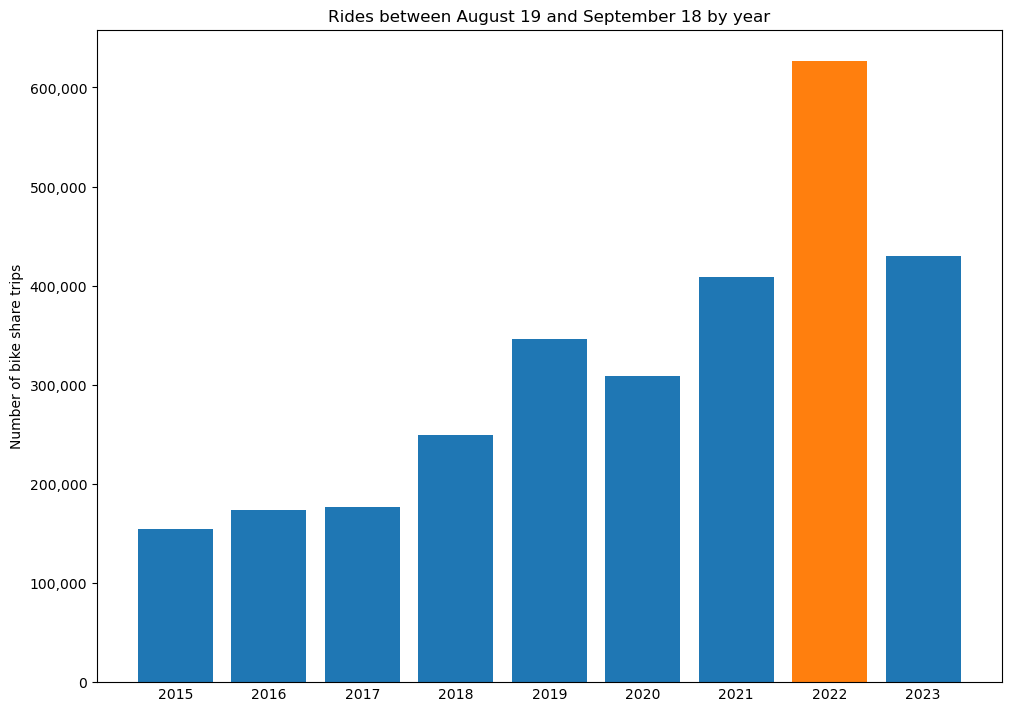 Ridership between August 15 and September 18 by year