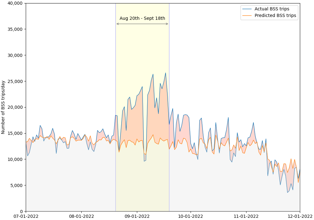 BSS ridership fall 2022: actual versus predicted