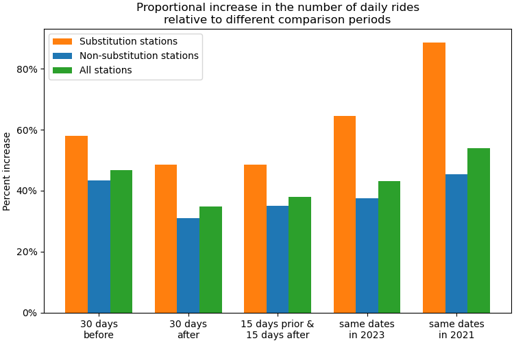 Proportional increase in the number of daily rides\nrelative to different comparison periods