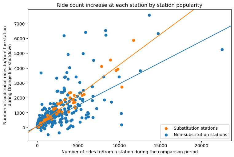 Distribution of increase in the number of daily rides during Orange line shutdown (relative to different comparison periods)